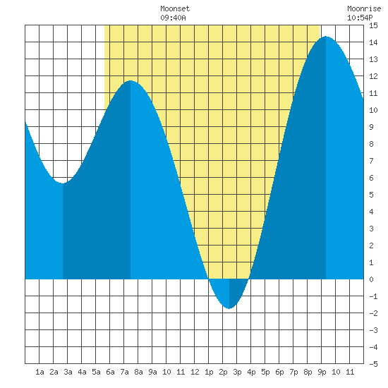 Henderson Bay tide chart for Wednesday, July 24, 2024