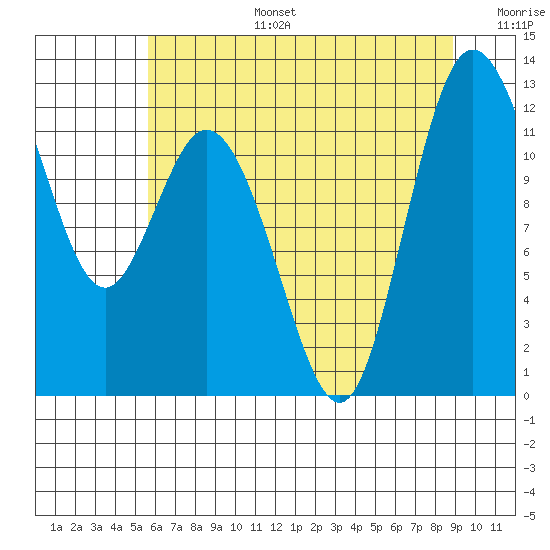 Henderson Bay tide chart for Thursday, July 25, 2024