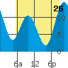 Henderson Bay tide chart for Friday, July 26, 2024