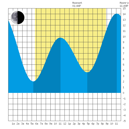 Henderson Bay tide chart for Saturday, July 27, 2024