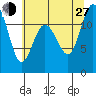 Henderson Bay tide chart for Saturday, July 27, 2024
