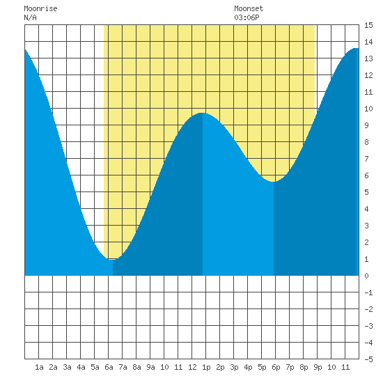 Henderson Bay tide chart for Sunday, July 28, 2024