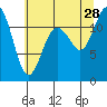Henderson Bay tide chart for Sunday, July 28, 2024