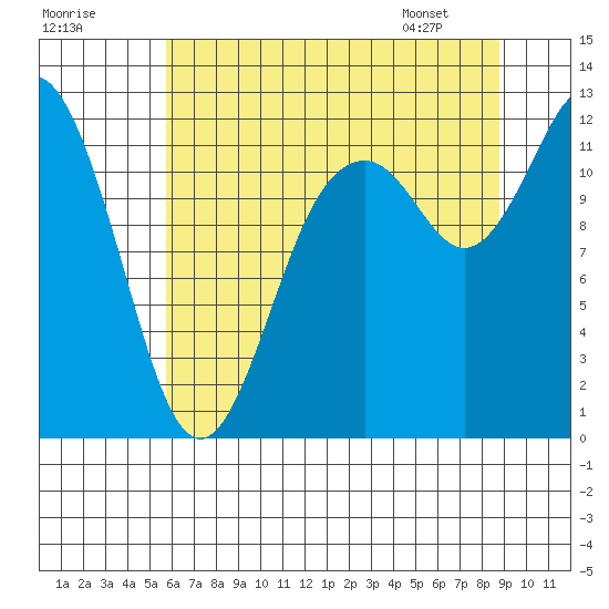Henderson Bay tide chart for Monday, July 29, 2024