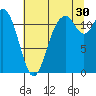 Henderson Bay tide chart for Tuesday, July 30, 2024