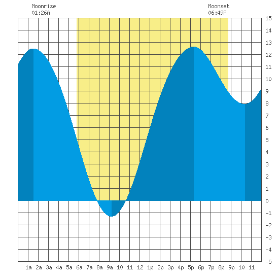 Henderson Bay tide chart for Wednesday, July 31, 2024