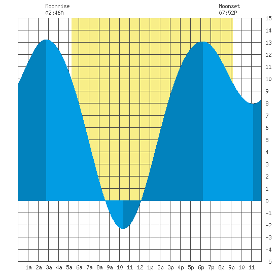 Henderson Bay tide chart for Wednesday, July 3, 2024
