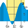 Henderson Bay tide chart for Wednesday, July 3, 2024