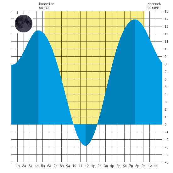 Henderson Bay tide chart for Friday, July 5, 2024