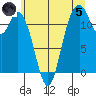Henderson Bay tide chart for Friday, July 5, 2024