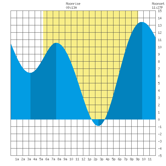 Henderson Bay tide chart for Tuesday, July 9, 2024