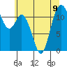 Henderson Bay tide chart for Tuesday, July 9, 2024