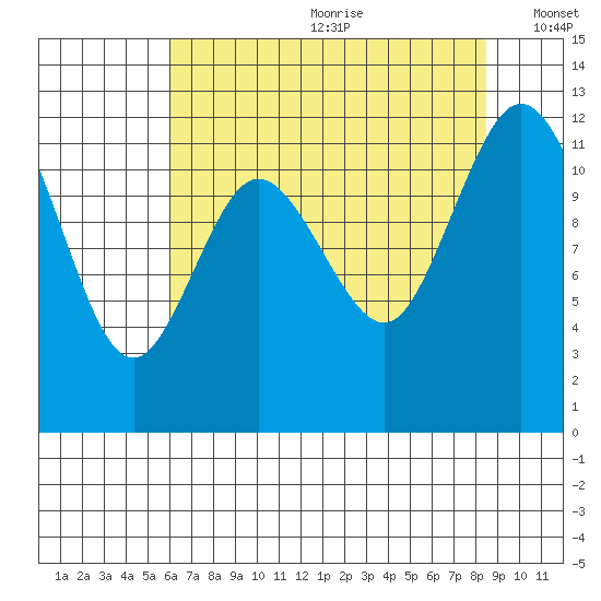 Henderson Bay tide chart for Saturday, August 10, 2024