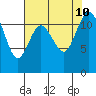 Henderson Bay tide chart for Saturday, August 10, 2024