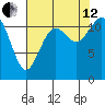 Henderson Bay tide chart for Monday, August 12, 2024
