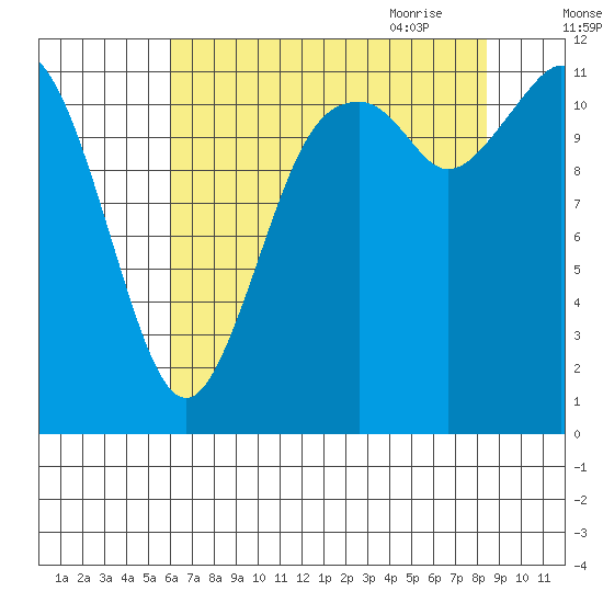 Henderson Bay tide chart for Tuesday, August 13, 2024