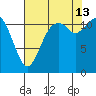 Henderson Bay tide chart for Tuesday, August 13, 2024