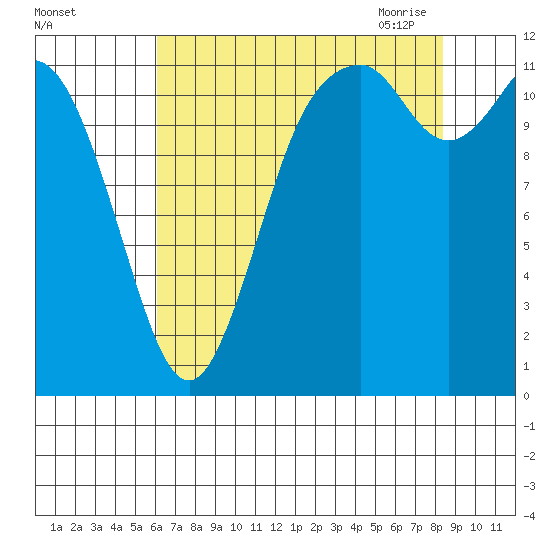 Henderson Bay tide chart for Wednesday, August 14, 2024