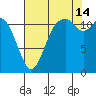 Henderson Bay tide chart for Wednesday, August 14, 2024