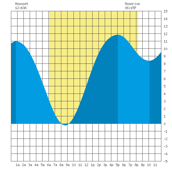 Henderson Bay tide chart for Thursday, August 15, 2024