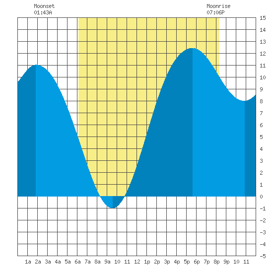 Henderson Bay tide chart for Friday, August 16, 2024