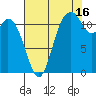 Henderson Bay tide chart for Friday, August 16, 2024