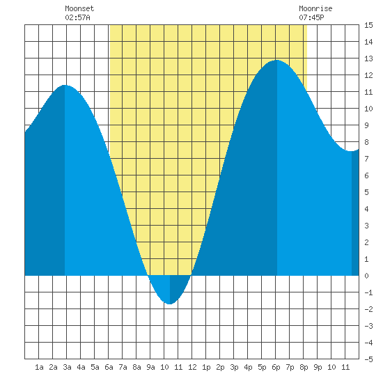 Henderson Bay tide chart for Saturday, August 17, 2024