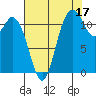 Henderson Bay tide chart for Saturday, August 17, 2024