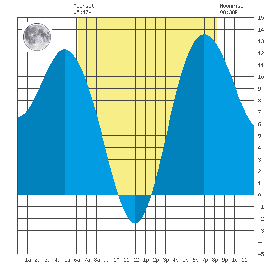 Henderson Bay tide chart for Monday, August 19, 2024
