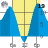 Henderson Bay tide chart for Monday, August 19, 2024