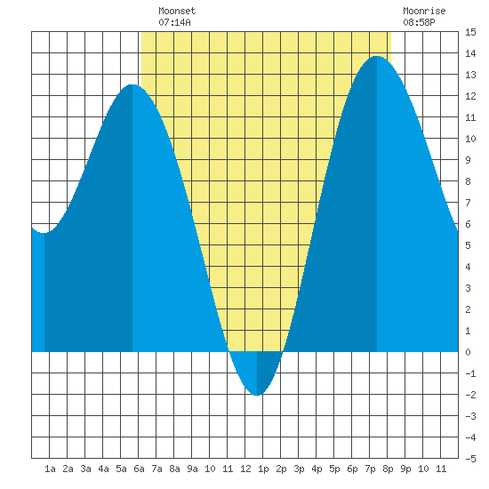 Henderson Bay tide chart for Tuesday, August 20, 2024