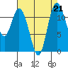 Henderson Bay tide chart for Wednesday, August 21, 2024