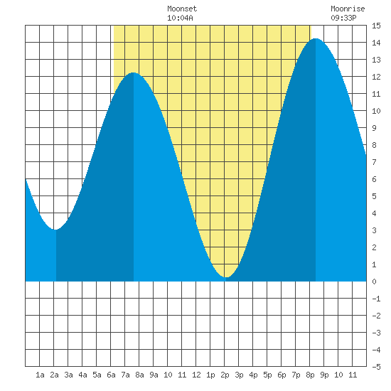 Henderson Bay tide chart for Thursday, August 22, 2024