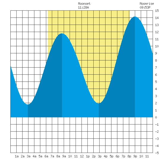 Henderson Bay tide chart for Friday, August 23, 2024