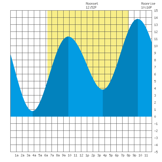 Henderson Bay tide chart for Saturday, August 24, 2024