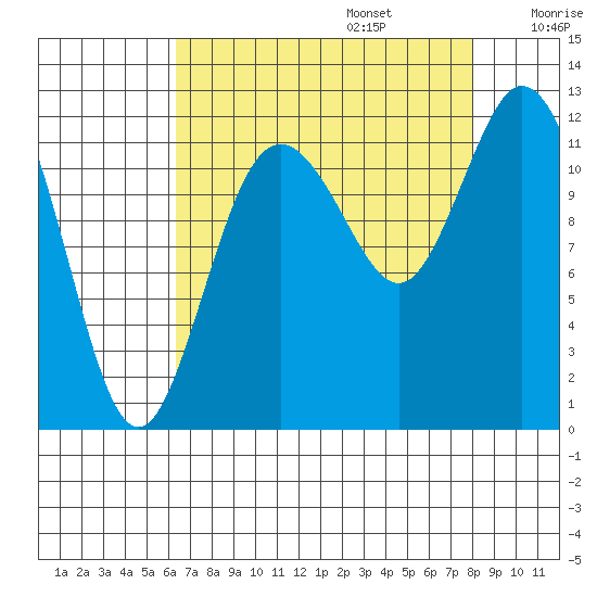 Henderson Bay tide chart for Sunday, August 25, 2024