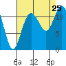 Henderson Bay tide chart for Sunday, August 25, 2024