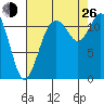 Henderson Bay tide chart for Monday, August 26, 2024