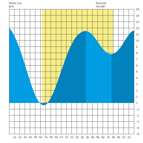 Henderson Bay tide chart for Tuesday, August 27, 2024