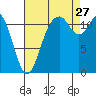 Henderson Bay tide chart for Tuesday, August 27, 2024
