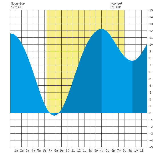 Henderson Bay tide chart for Wednesday, August 28, 2024