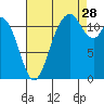 Henderson Bay tide chart for Wednesday, August 28, 2024