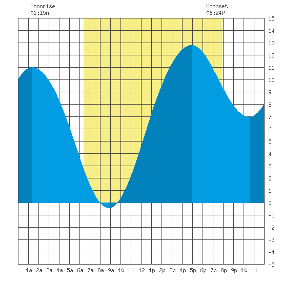 Henderson Bay tide chart for Thursday, August 29, 2024