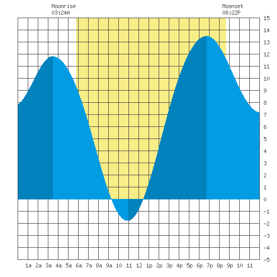 Henderson Bay tide chart for Friday, August 2, 2024