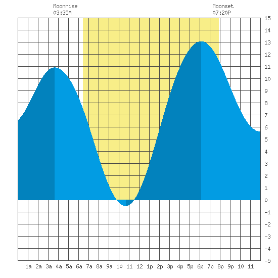 Henderson Bay tide chart for Saturday, August 31, 2024