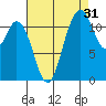 Henderson Bay tide chart for Saturday, August 31, 2024