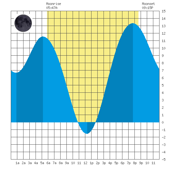 Henderson Bay tide chart for Sunday, August 4, 2024