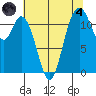 Henderson Bay tide chart for Sunday, August 4, 2024