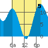 Henderson Bay tide chart for Monday, August 5, 2024