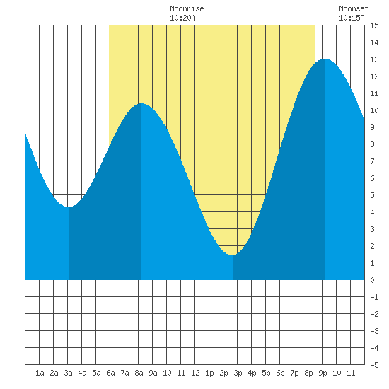 Henderson Bay tide chart for Thursday, August 8, 2024